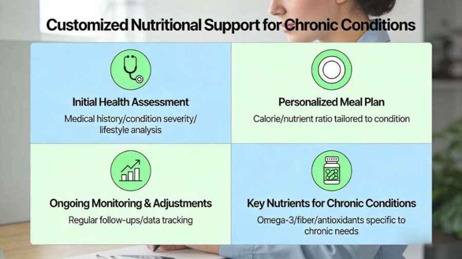 Chronic Disease Management